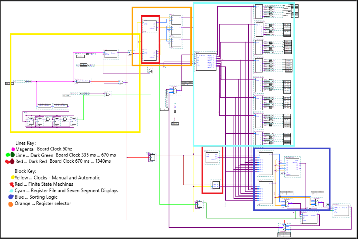 Bubble sort overview